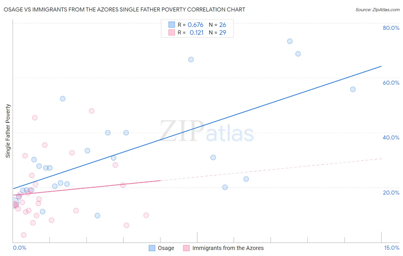 Osage vs Immigrants from the Azores Single Father Poverty