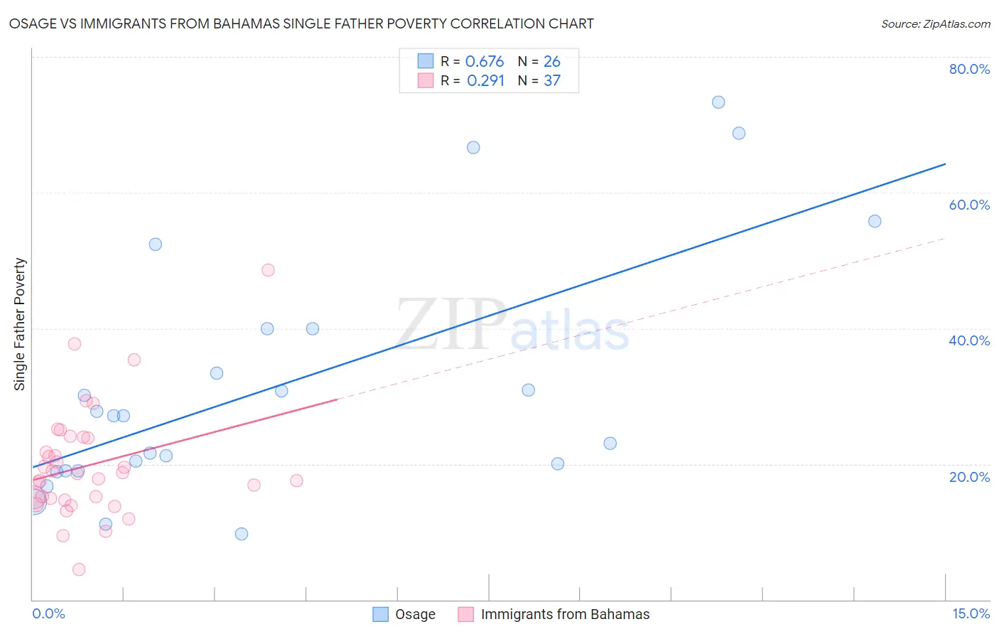 Osage vs Immigrants from Bahamas Single Father Poverty