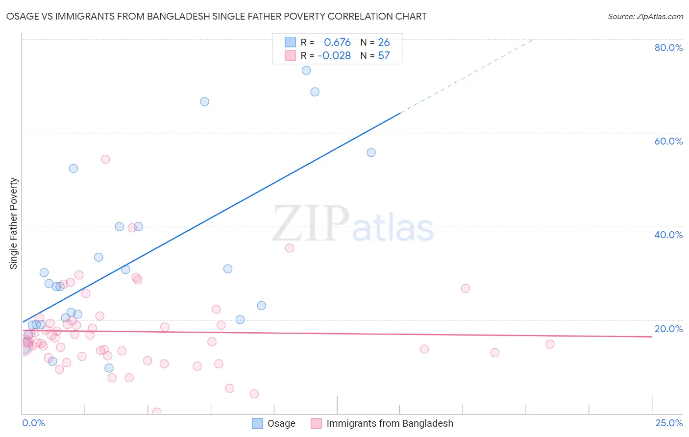 Osage vs Immigrants from Bangladesh Single Father Poverty