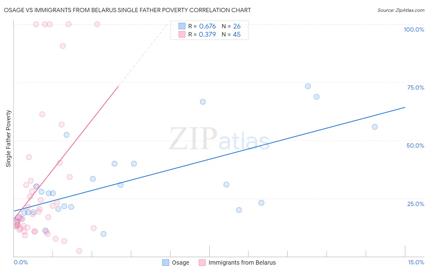 Osage vs Immigrants from Belarus Single Father Poverty