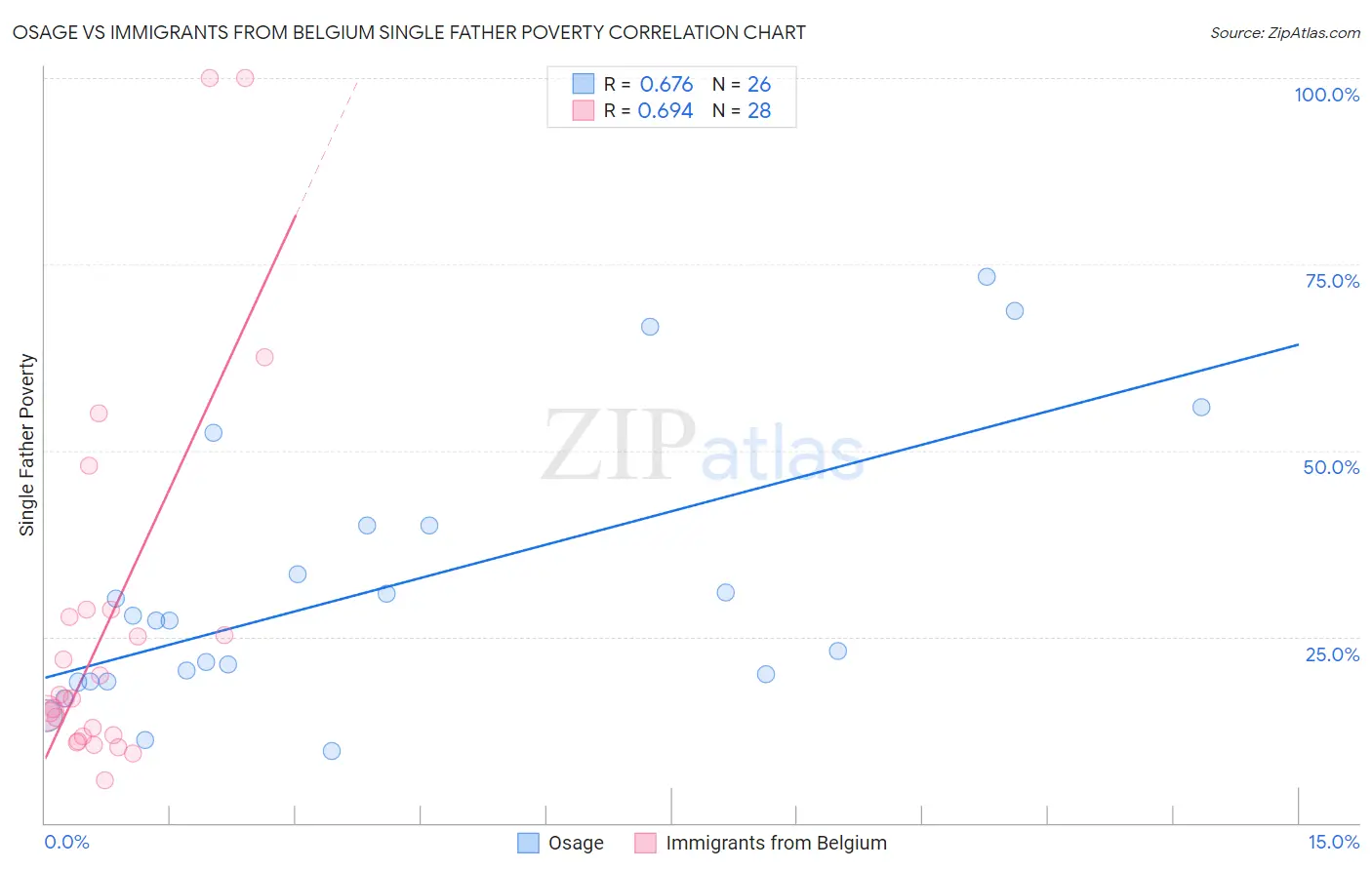Osage vs Immigrants from Belgium Single Father Poverty