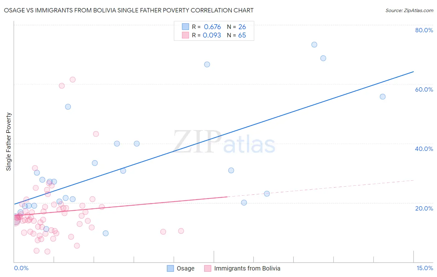 Osage vs Immigrants from Bolivia Single Father Poverty