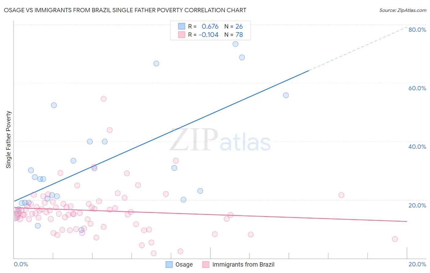Osage vs Immigrants from Brazil Single Father Poverty