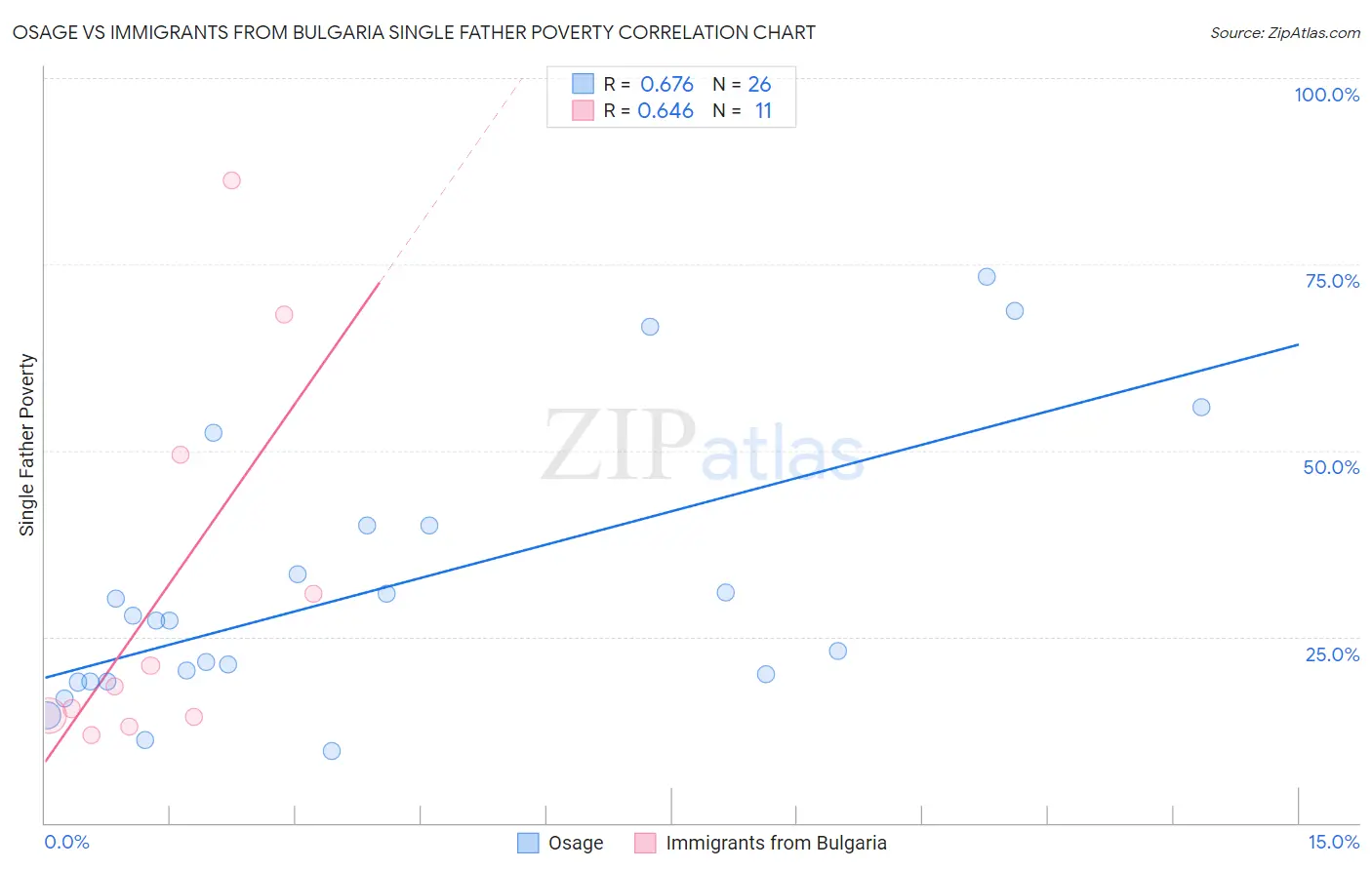 Osage vs Immigrants from Bulgaria Single Father Poverty