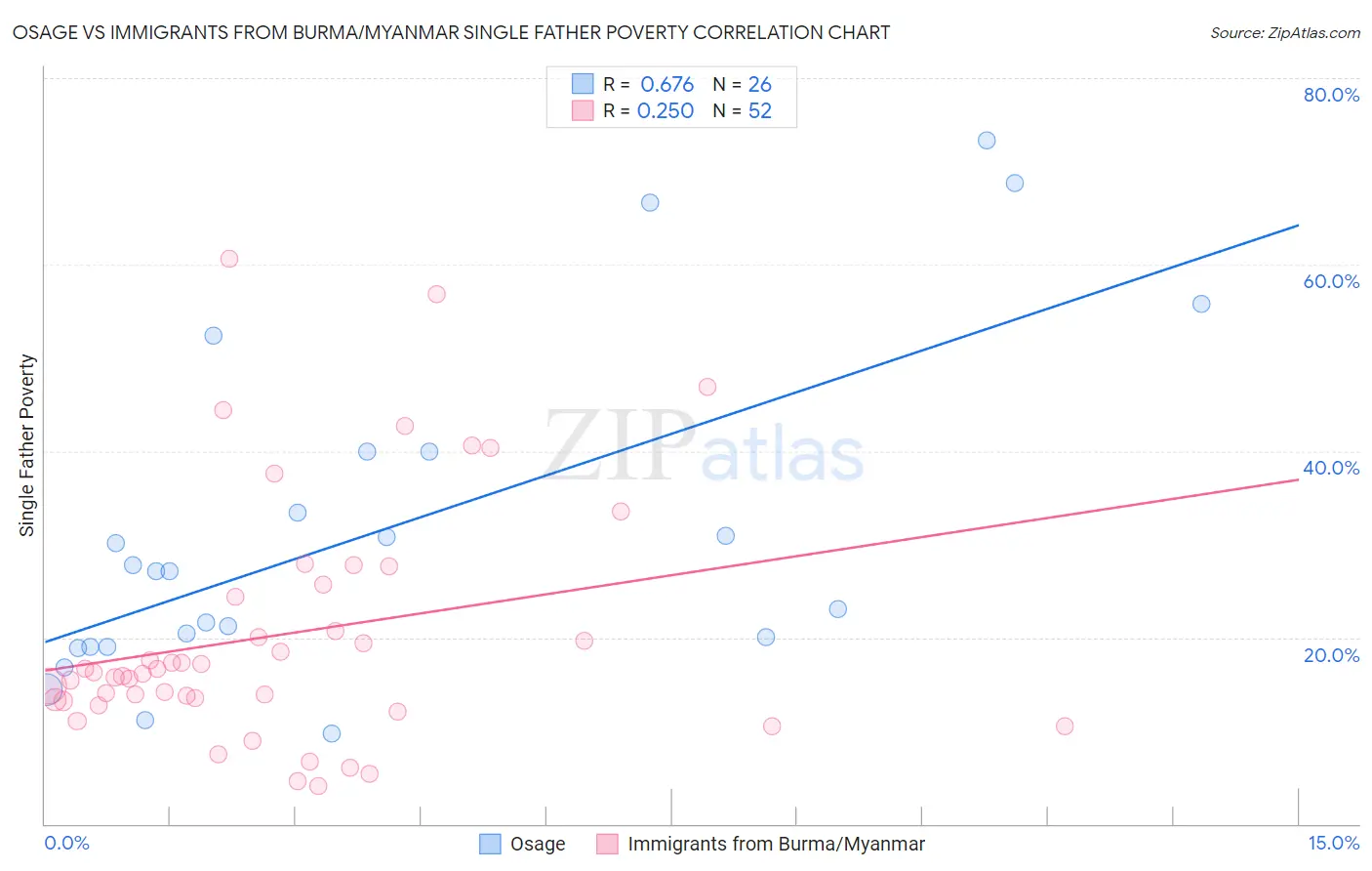 Osage vs Immigrants from Burma/Myanmar Single Father Poverty
