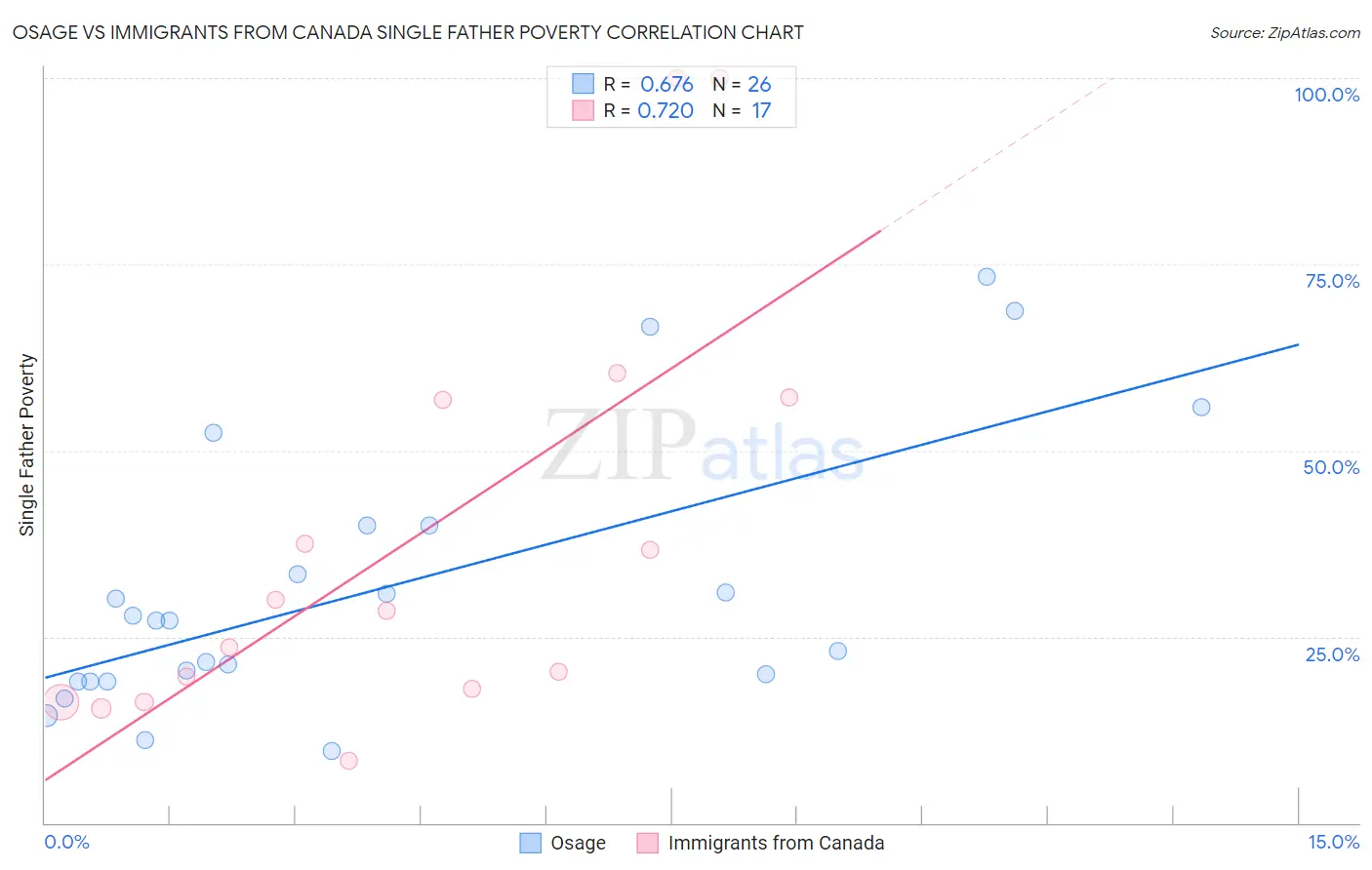 Osage vs Immigrants from Canada Single Father Poverty