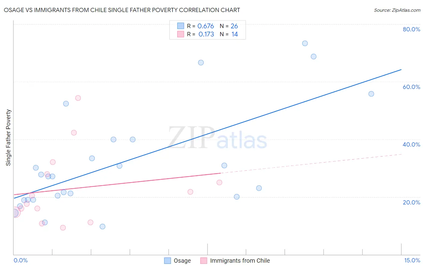 Osage vs Immigrants from Chile Single Father Poverty