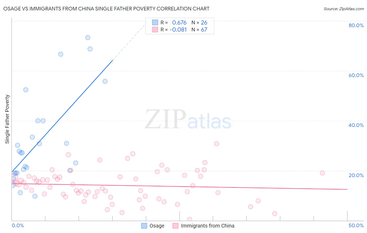 Osage vs Immigrants from China Single Father Poverty
