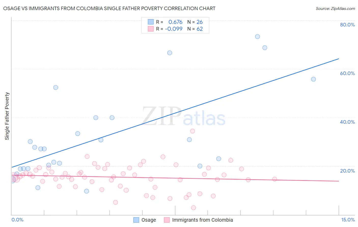 Osage vs Immigrants from Colombia Single Father Poverty