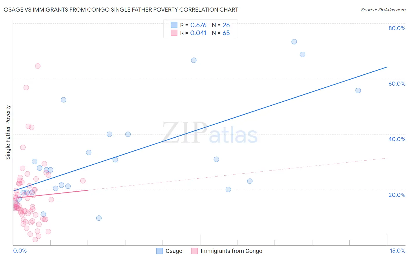 Osage vs Immigrants from Congo Single Father Poverty