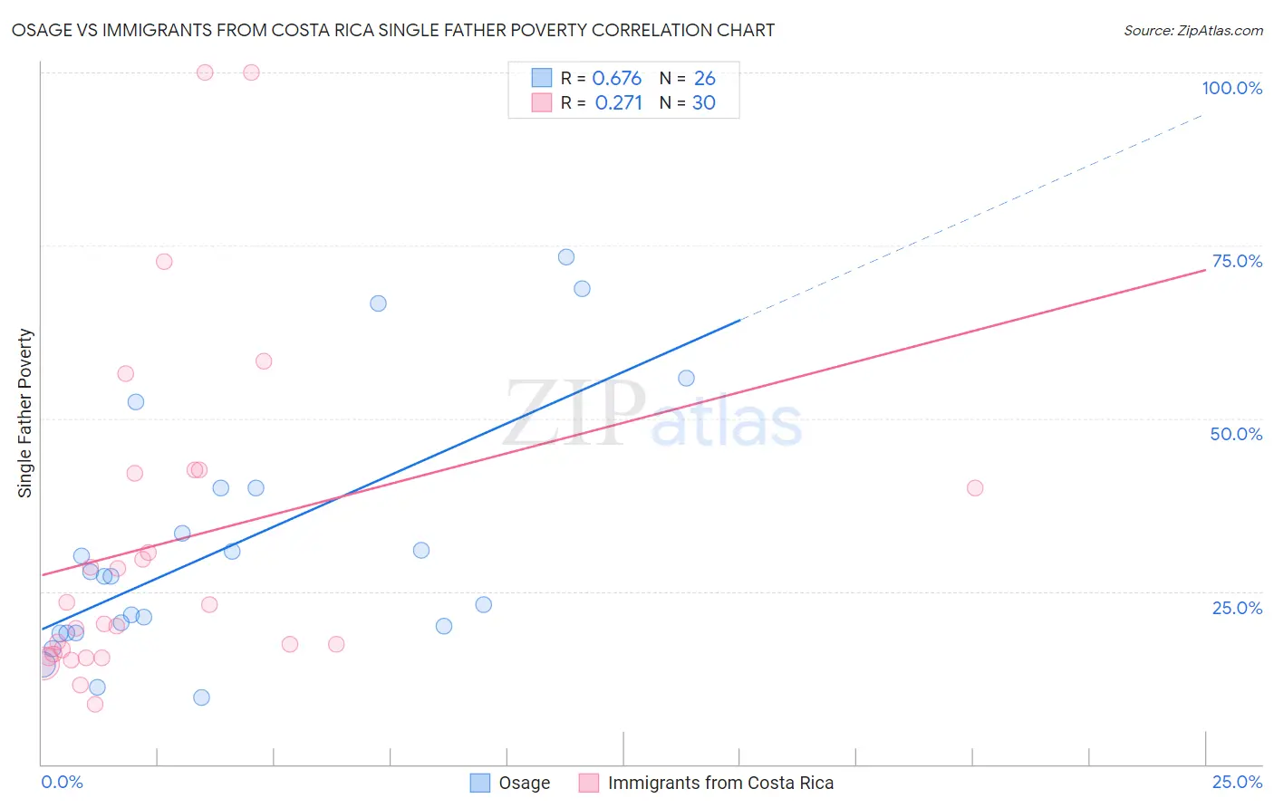 Osage vs Immigrants from Costa Rica Single Father Poverty