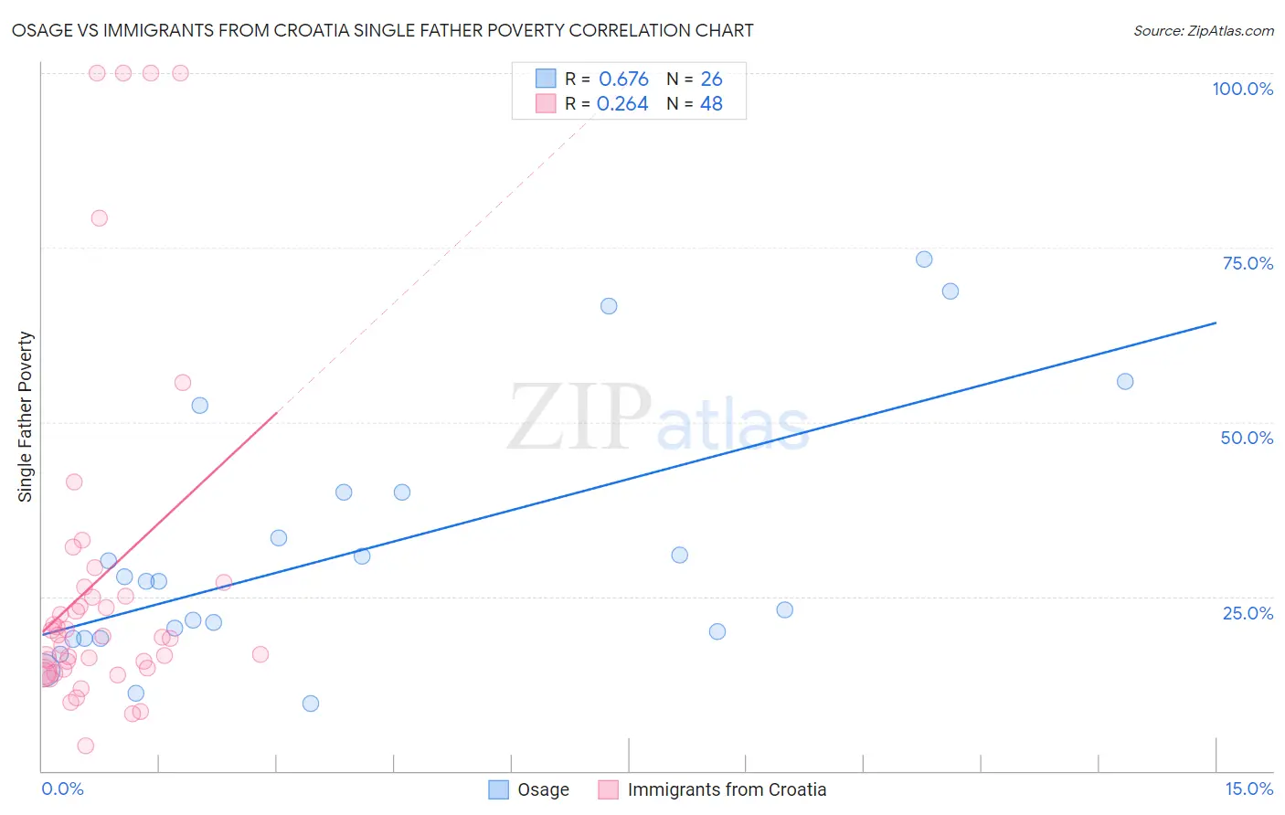 Osage vs Immigrants from Croatia Single Father Poverty