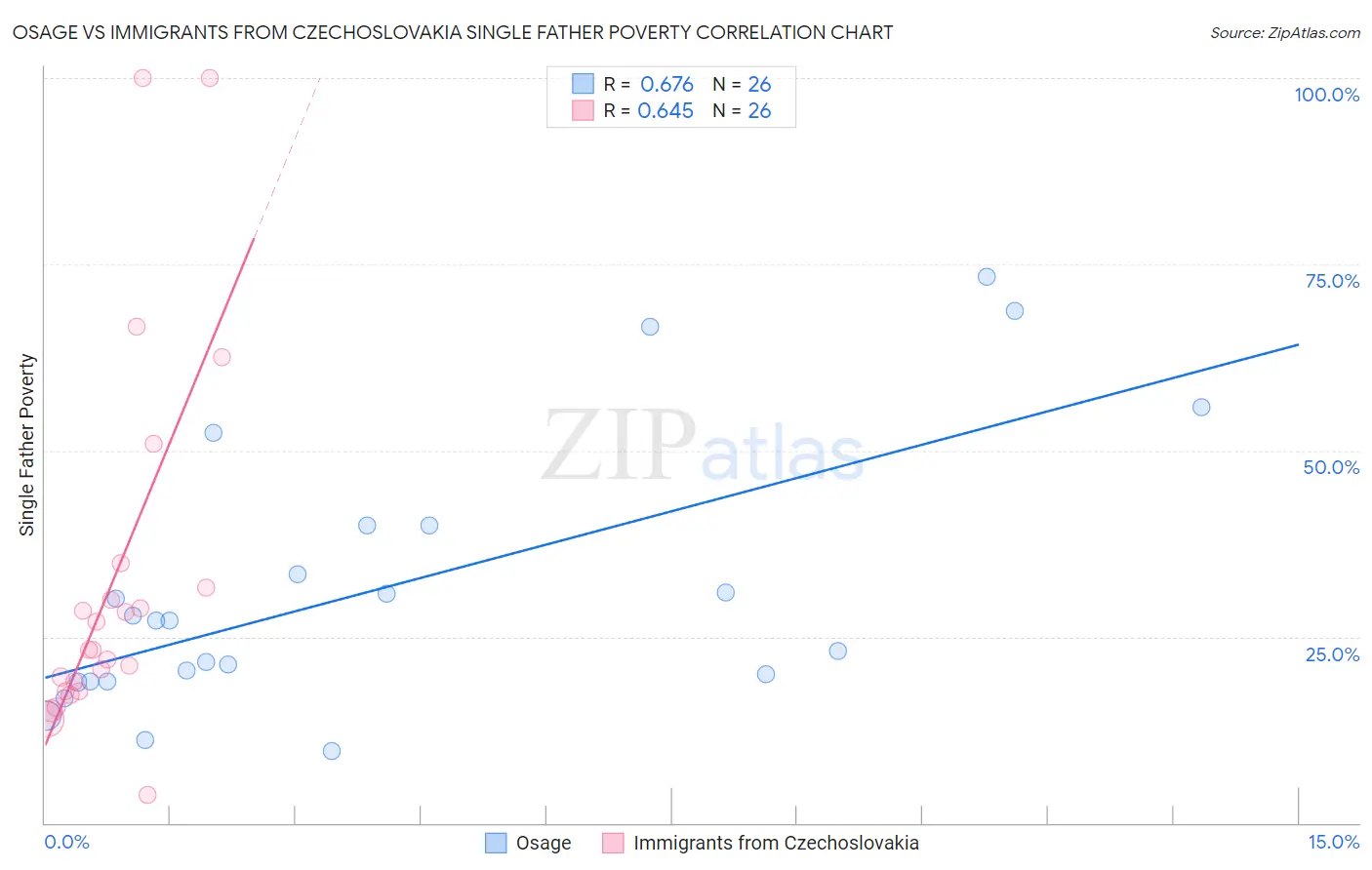 Osage vs Immigrants from Czechoslovakia Single Father Poverty