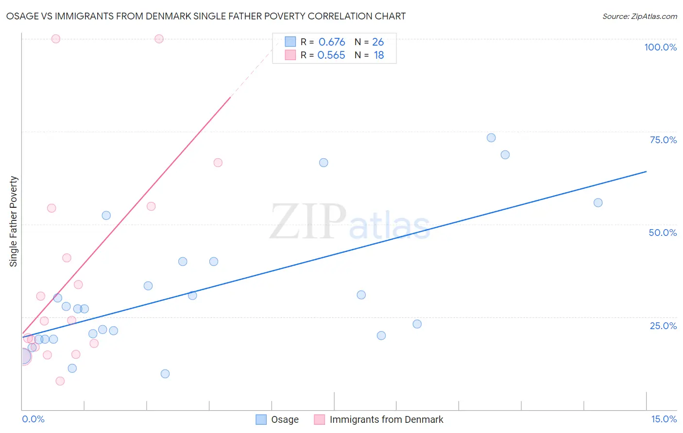 Osage vs Immigrants from Denmark Single Father Poverty