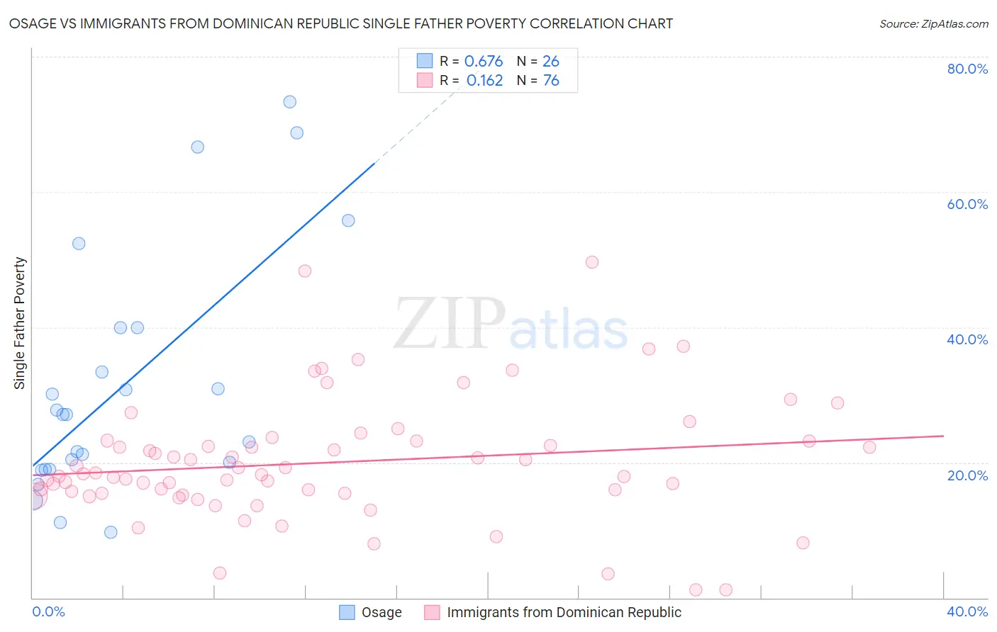 Osage vs Immigrants from Dominican Republic Single Father Poverty