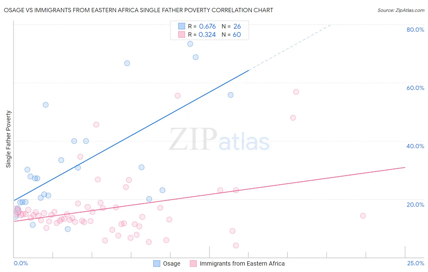 Osage vs Immigrants from Eastern Africa Single Father Poverty