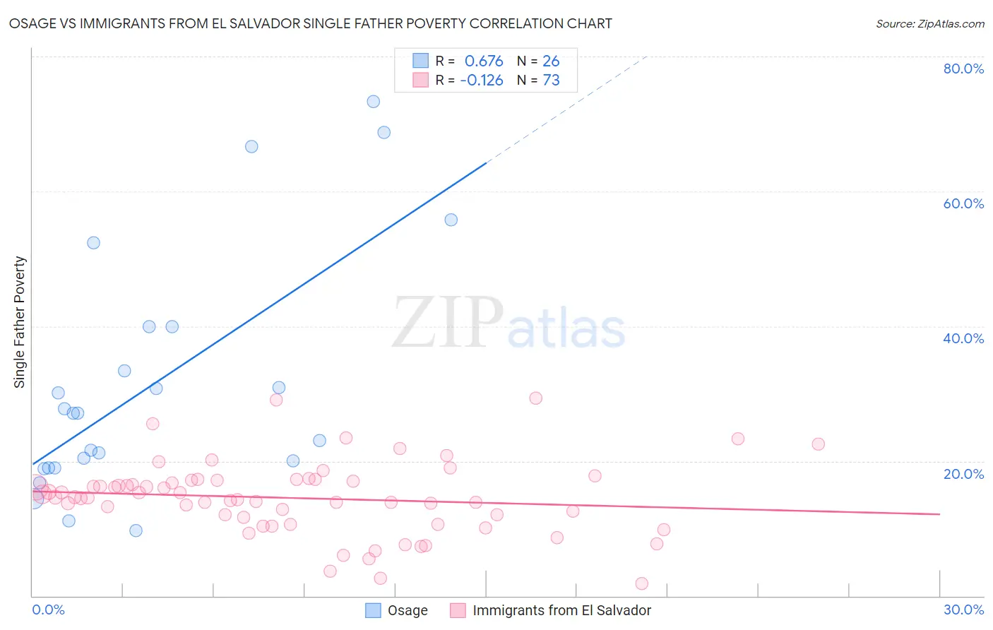 Osage vs Immigrants from El Salvador Single Father Poverty