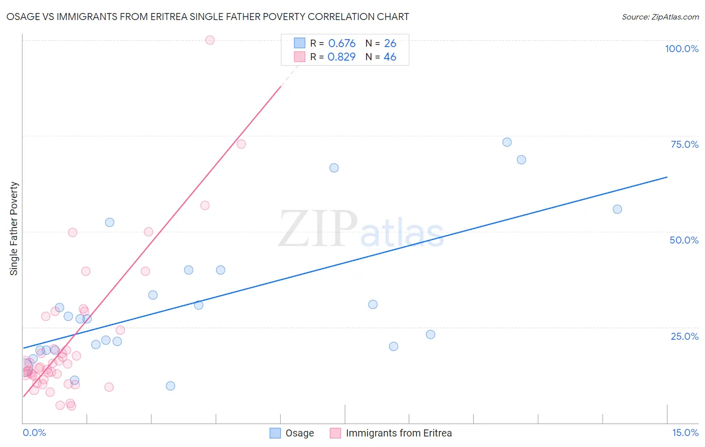 Osage vs Immigrants from Eritrea Single Father Poverty