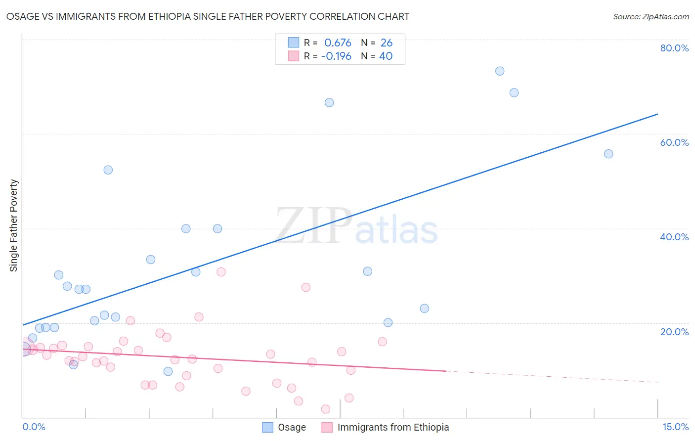 Osage vs Immigrants from Ethiopia Single Father Poverty