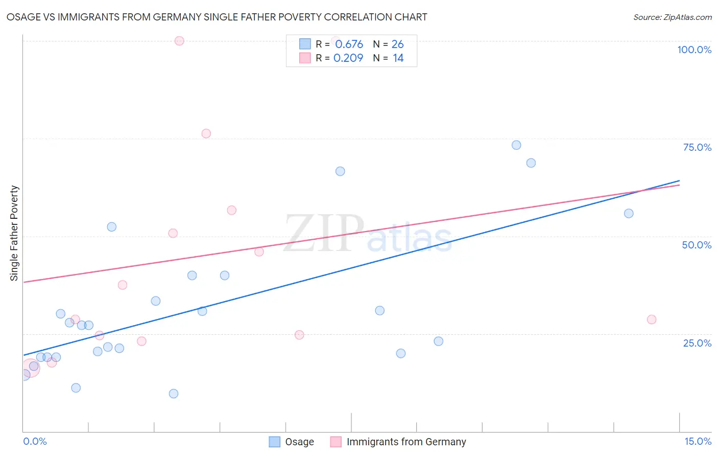 Osage vs Immigrants from Germany Single Father Poverty