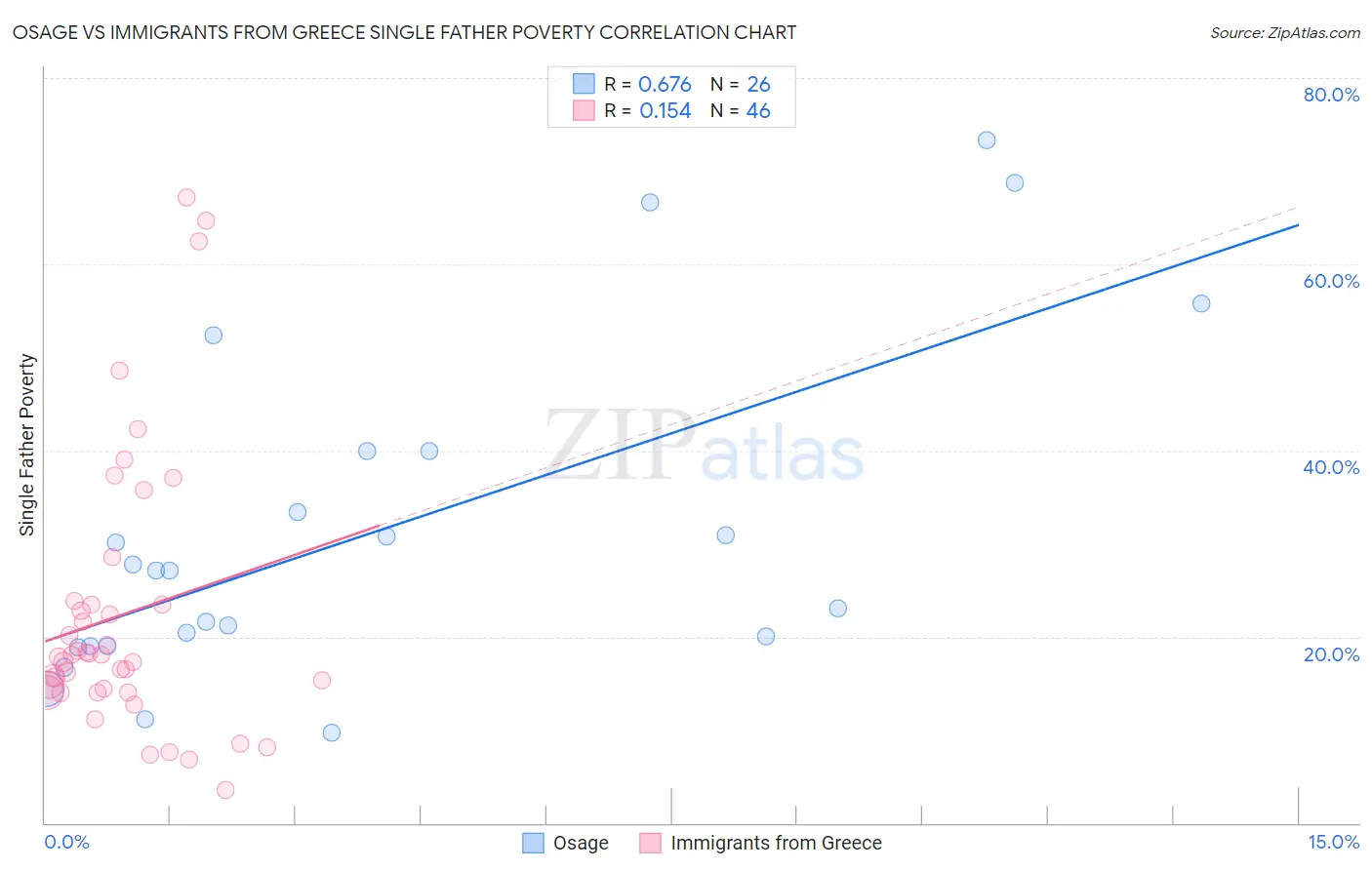 Osage vs Immigrants from Greece Single Father Poverty