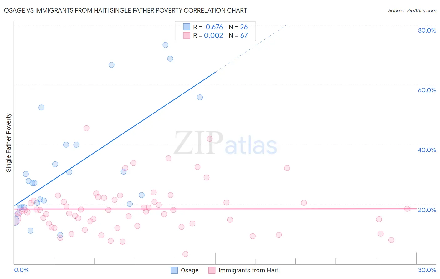 Osage vs Immigrants from Haiti Single Father Poverty