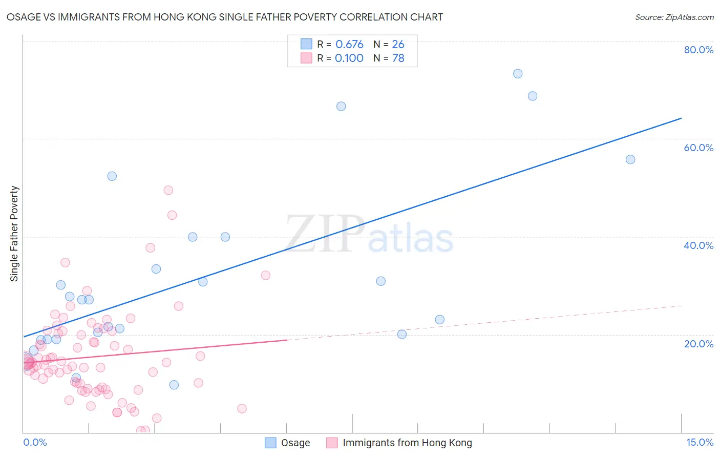 Osage vs Immigrants from Hong Kong Single Father Poverty