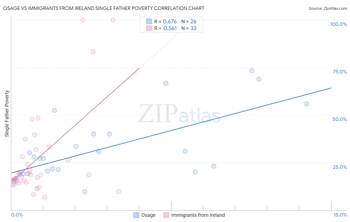 Osage vs Immigrants from Ireland Single Father Poverty