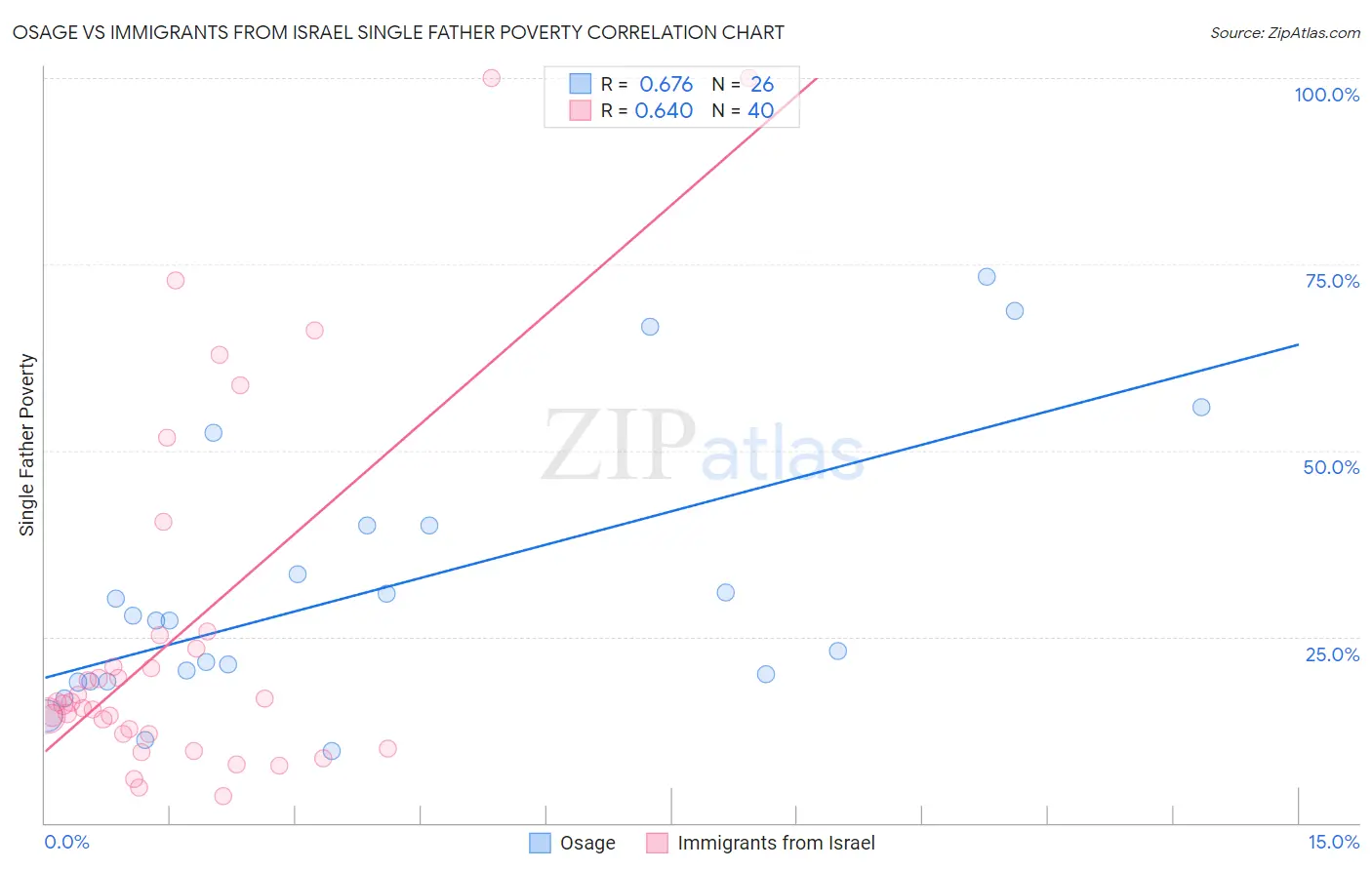 Osage vs Immigrants from Israel Single Father Poverty