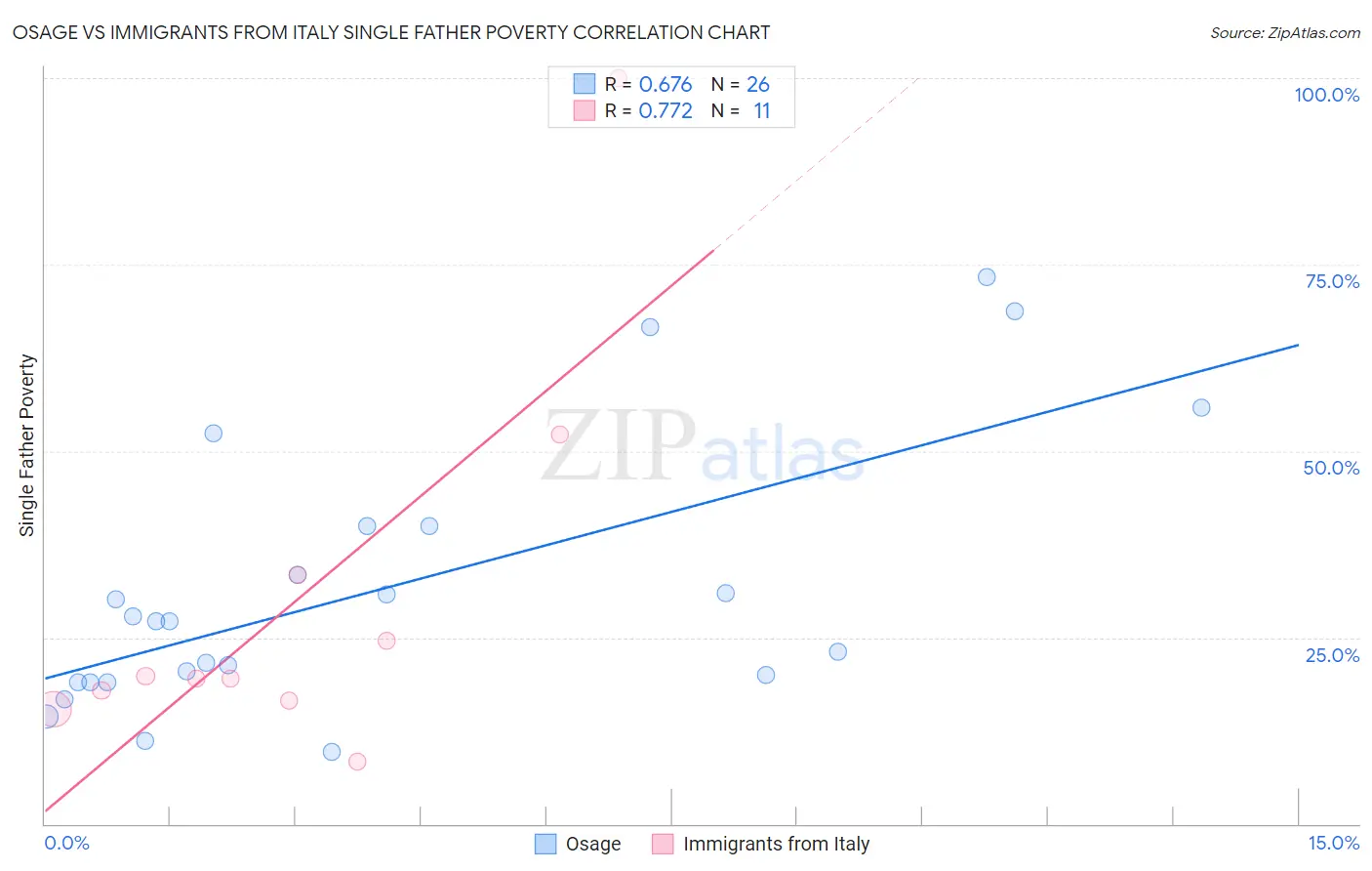 Osage vs Immigrants from Italy Single Father Poverty
