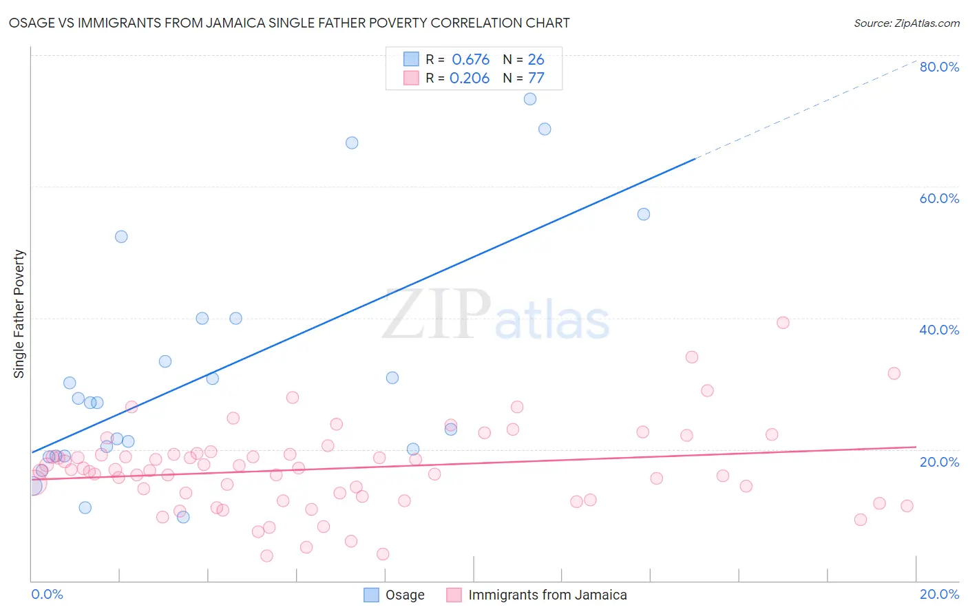 Osage vs Immigrants from Jamaica Single Father Poverty