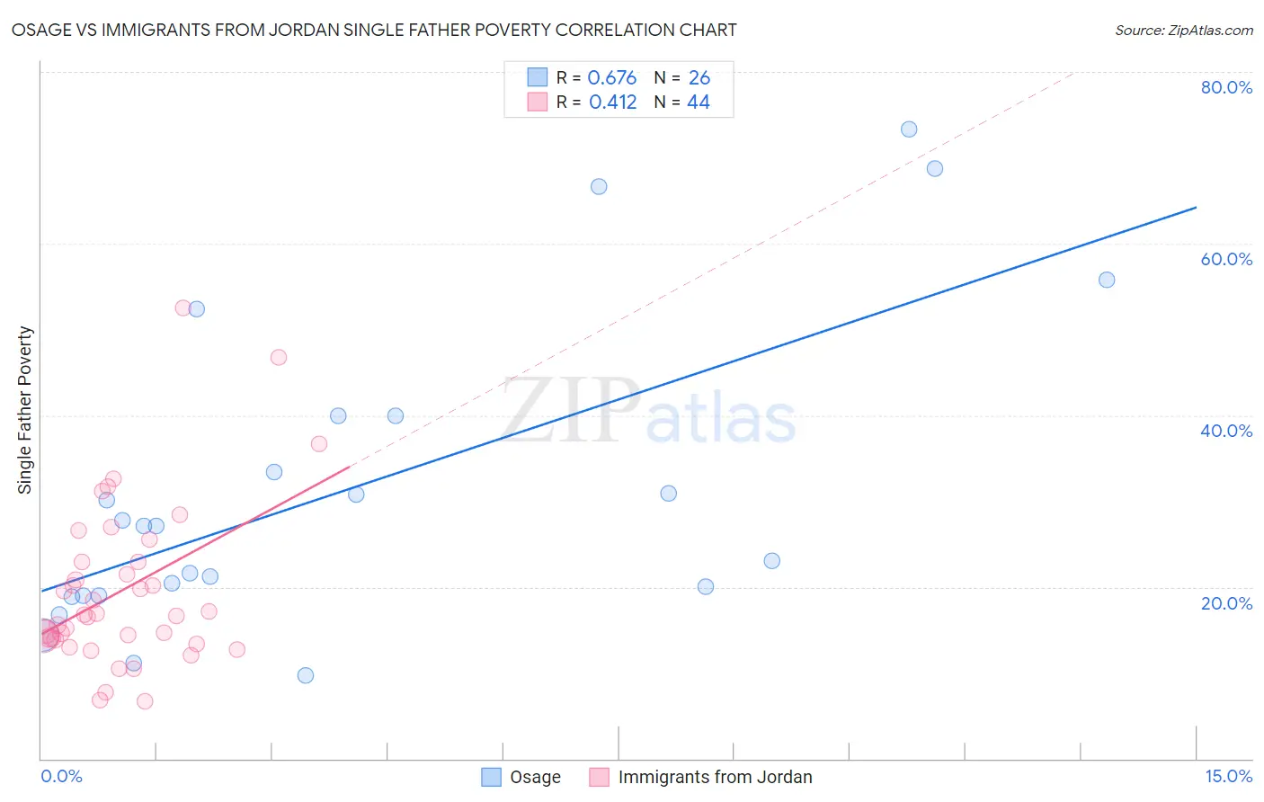 Osage vs Immigrants from Jordan Single Father Poverty