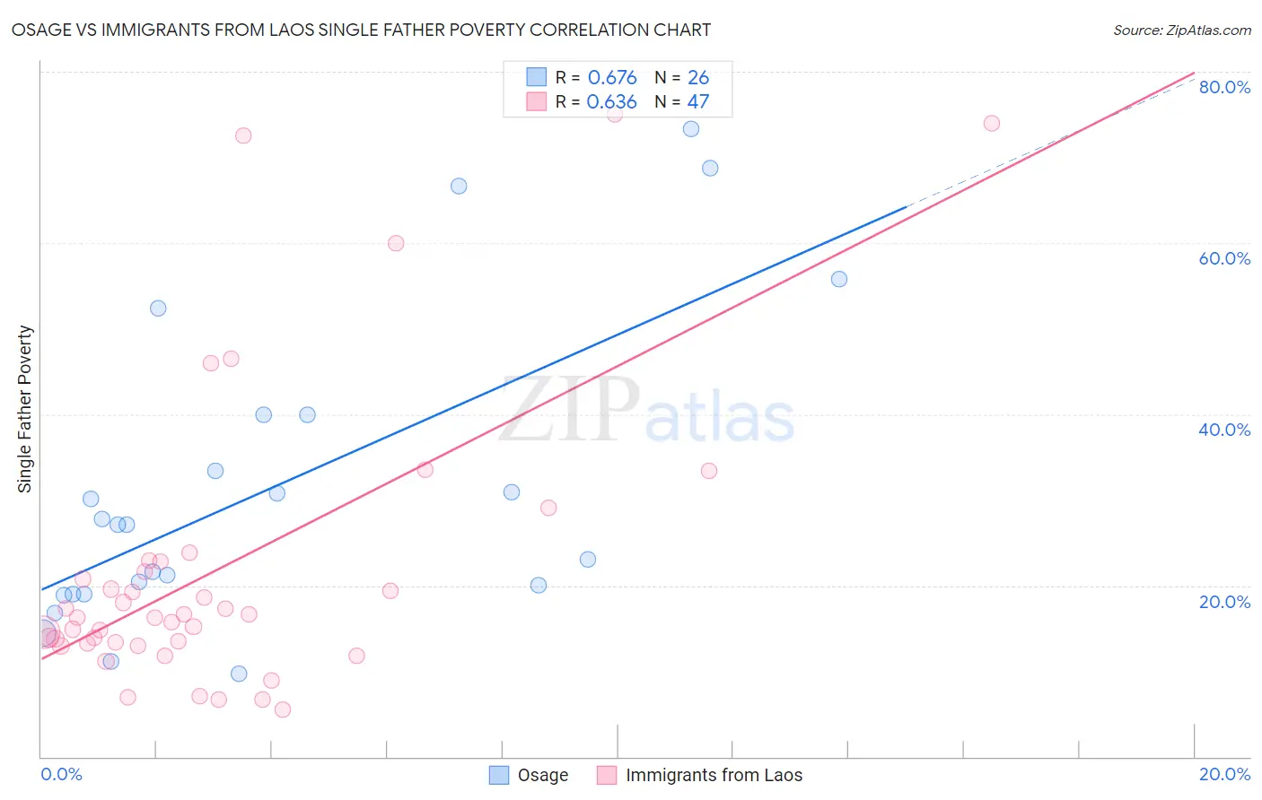Osage vs Immigrants from Laos Single Father Poverty