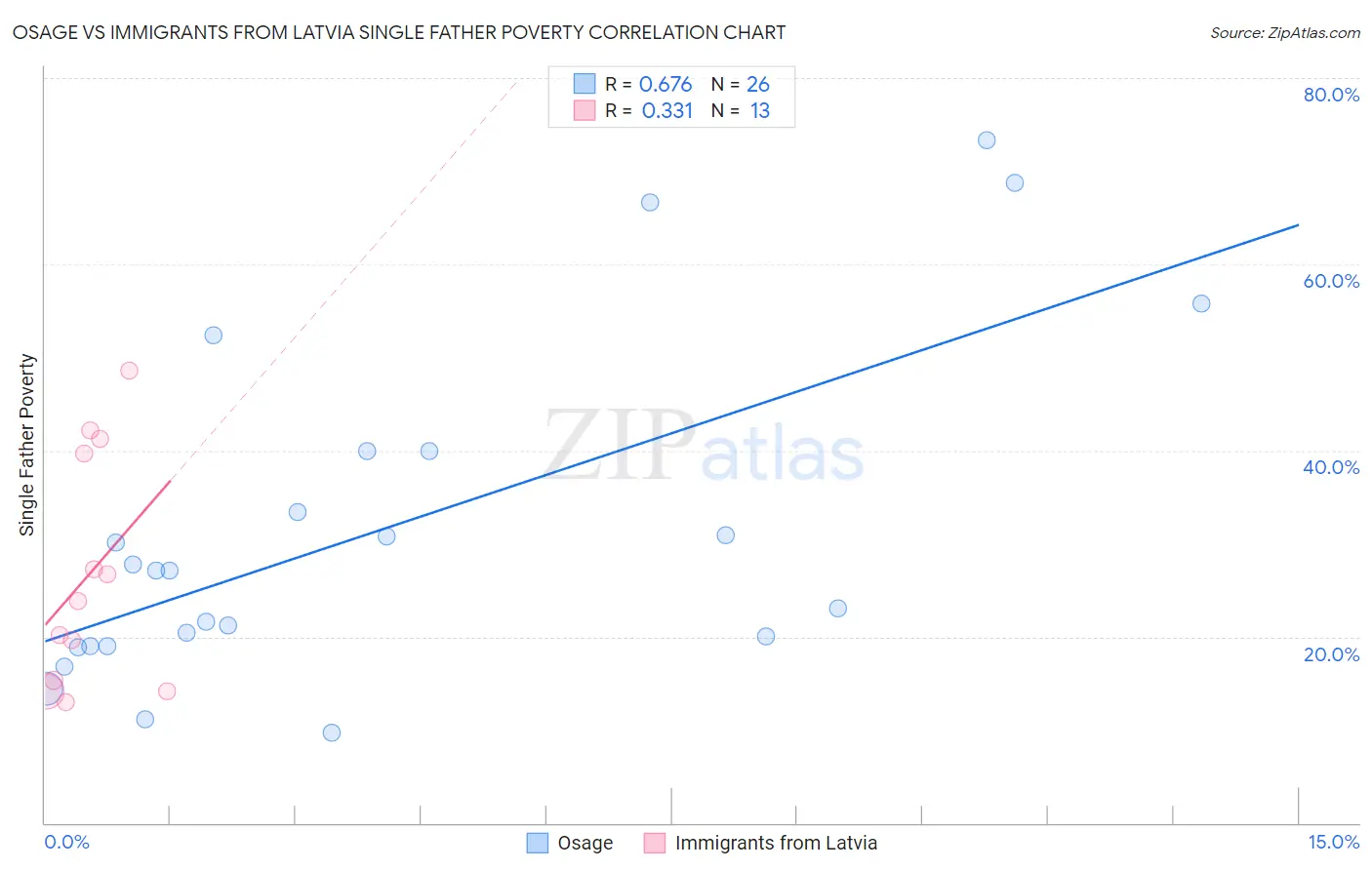 Osage vs Immigrants from Latvia Single Father Poverty