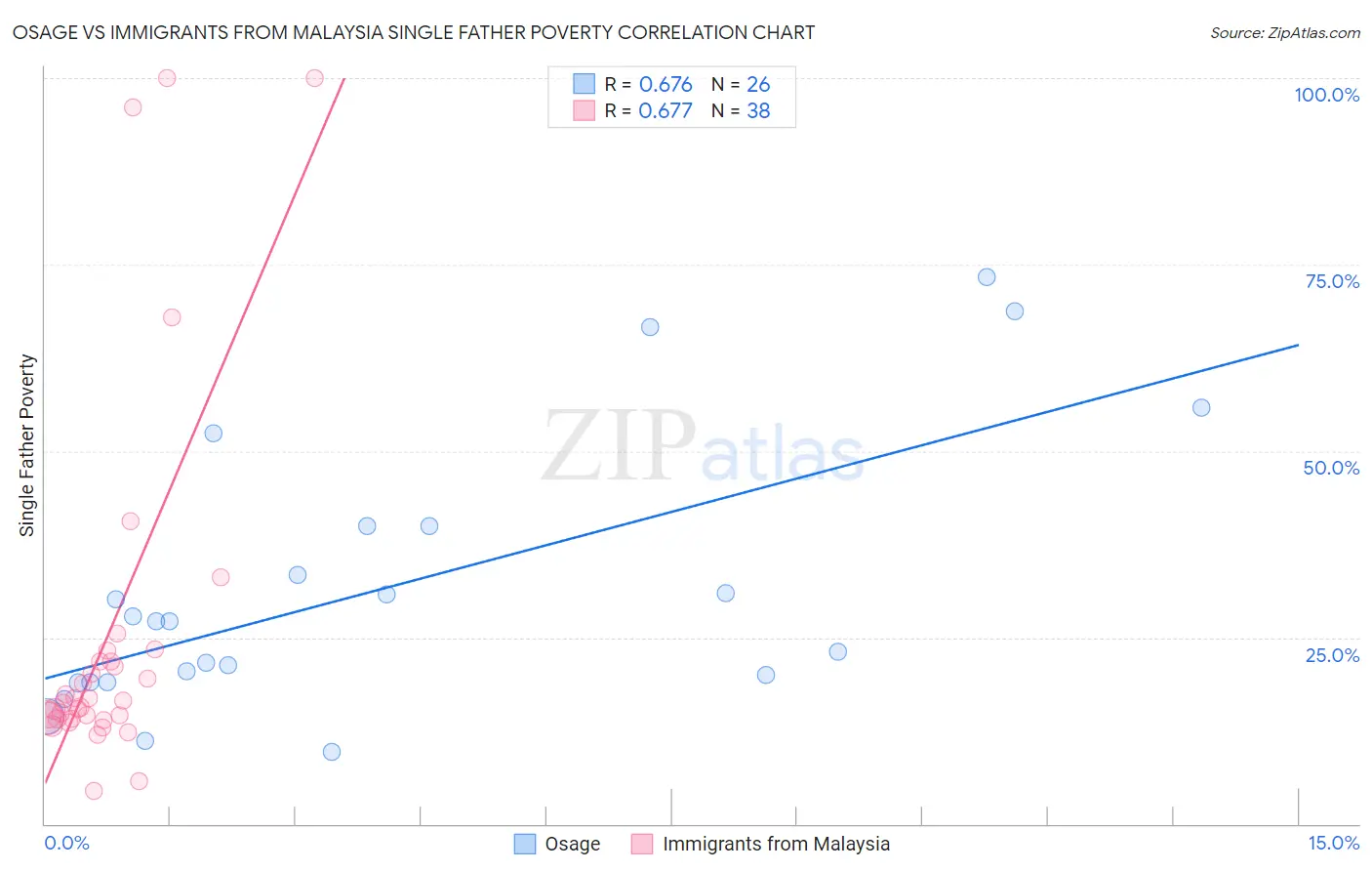 Osage vs Immigrants from Malaysia Single Father Poverty