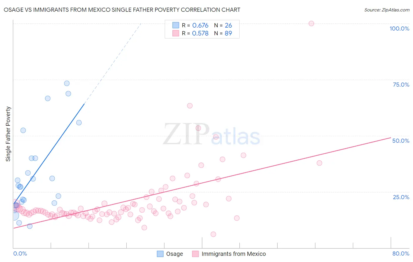 Osage vs Immigrants from Mexico Single Father Poverty