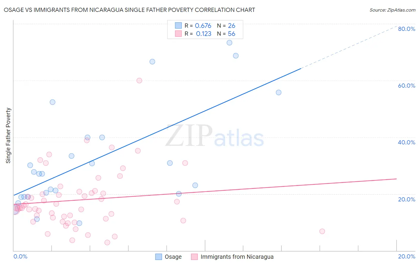 Osage vs Immigrants from Nicaragua Single Father Poverty