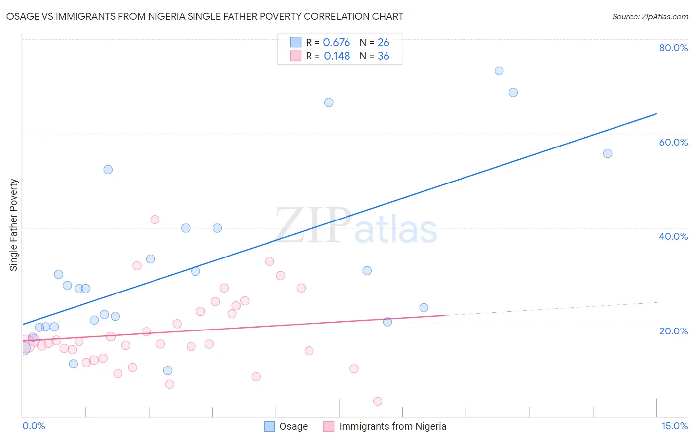 Osage vs Immigrants from Nigeria Single Father Poverty