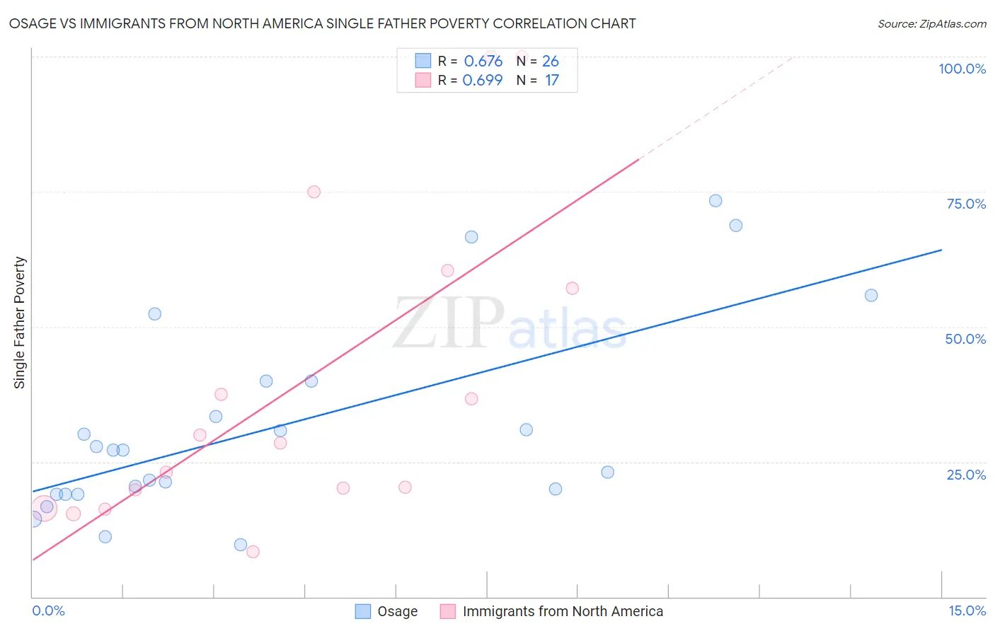 Osage vs Immigrants from North America Single Father Poverty