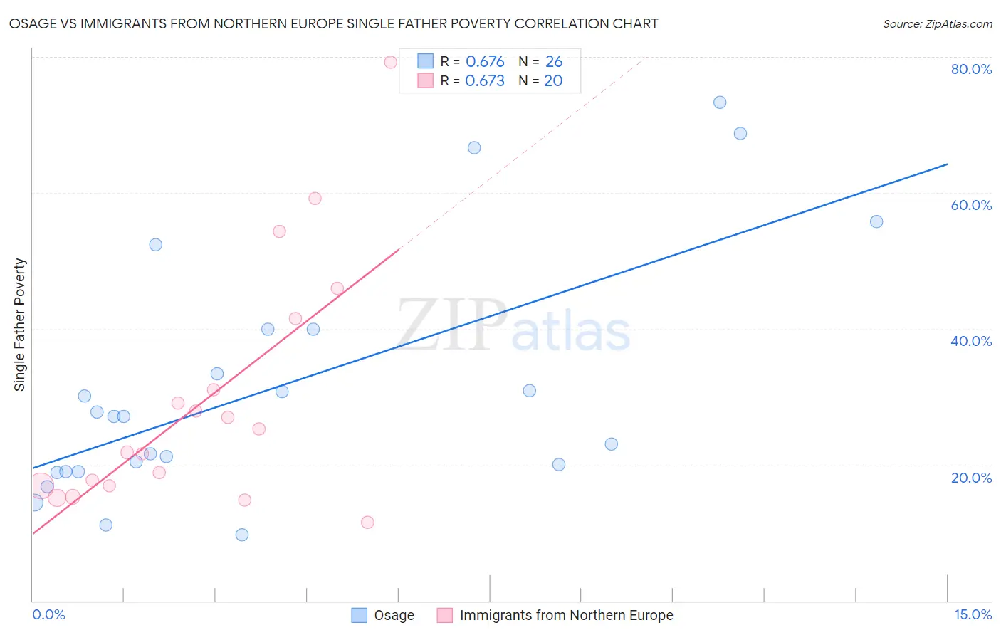 Osage vs Immigrants from Northern Europe Single Father Poverty