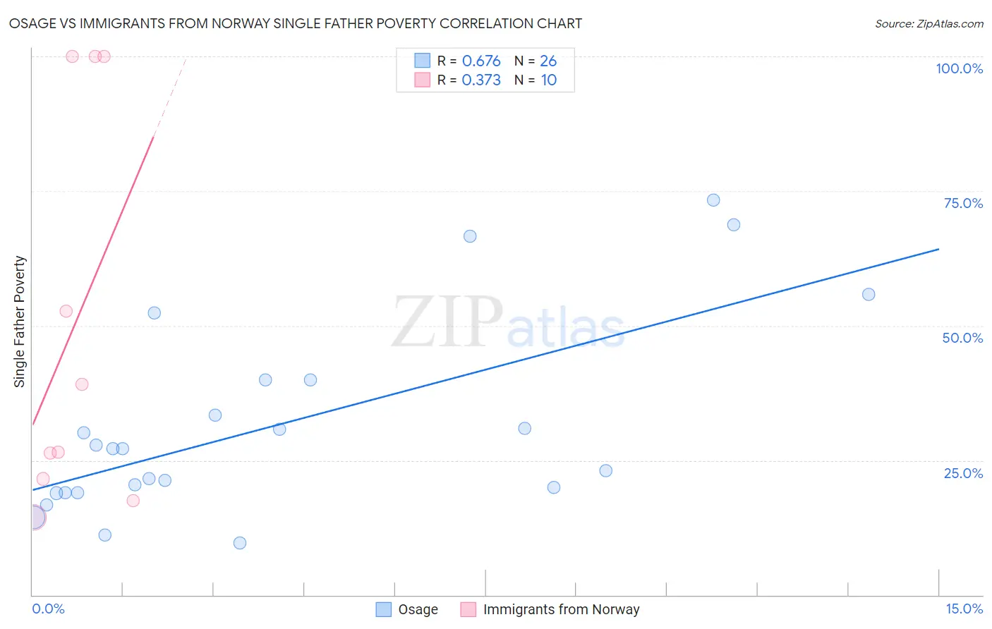 Osage vs Immigrants from Norway Single Father Poverty