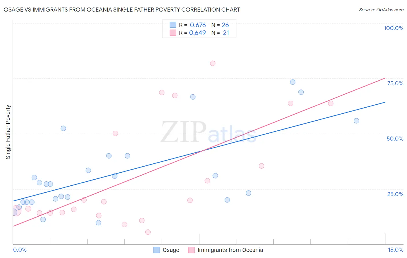 Osage vs Immigrants from Oceania Single Father Poverty