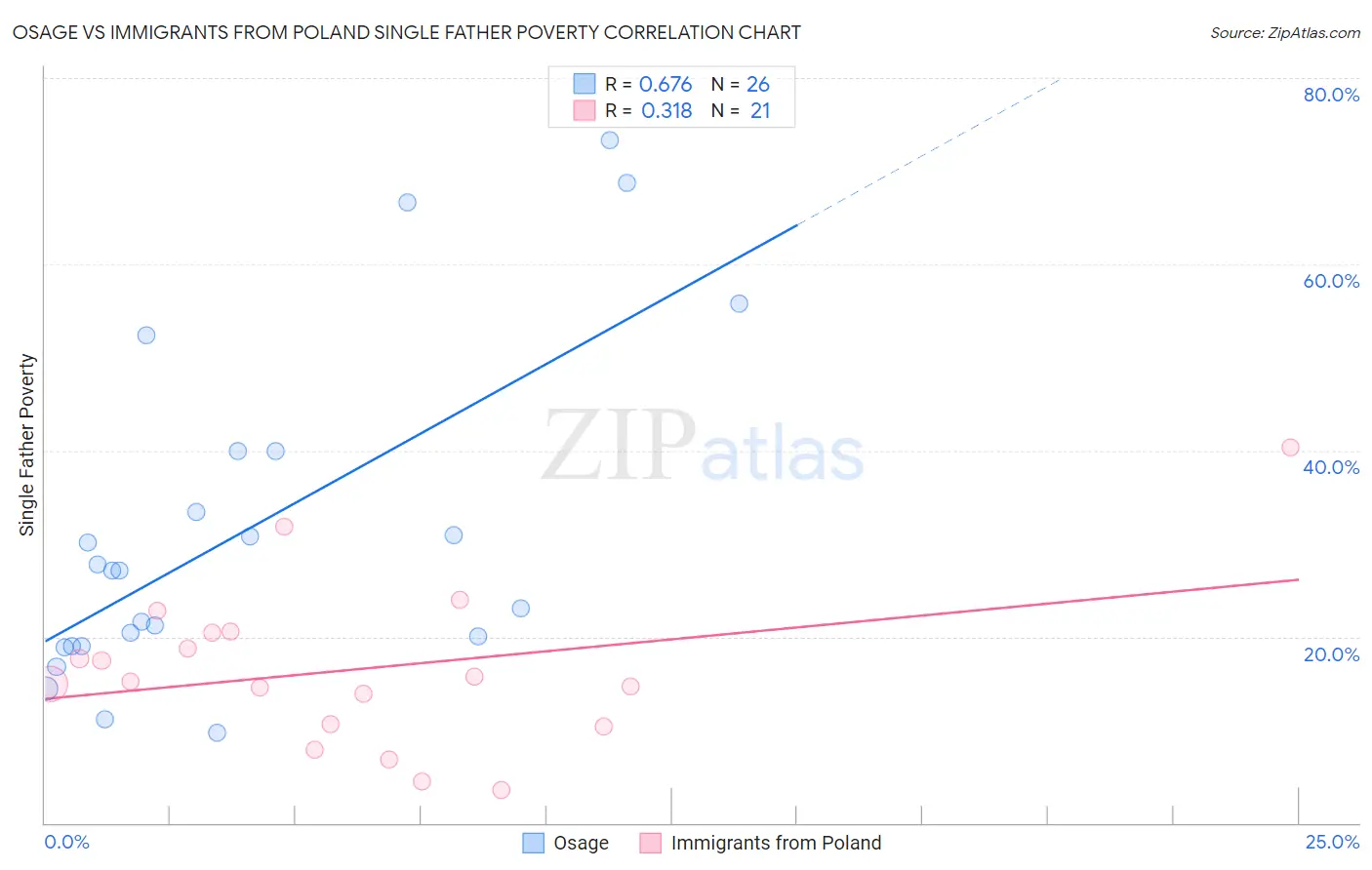 Osage vs Immigrants from Poland Single Father Poverty