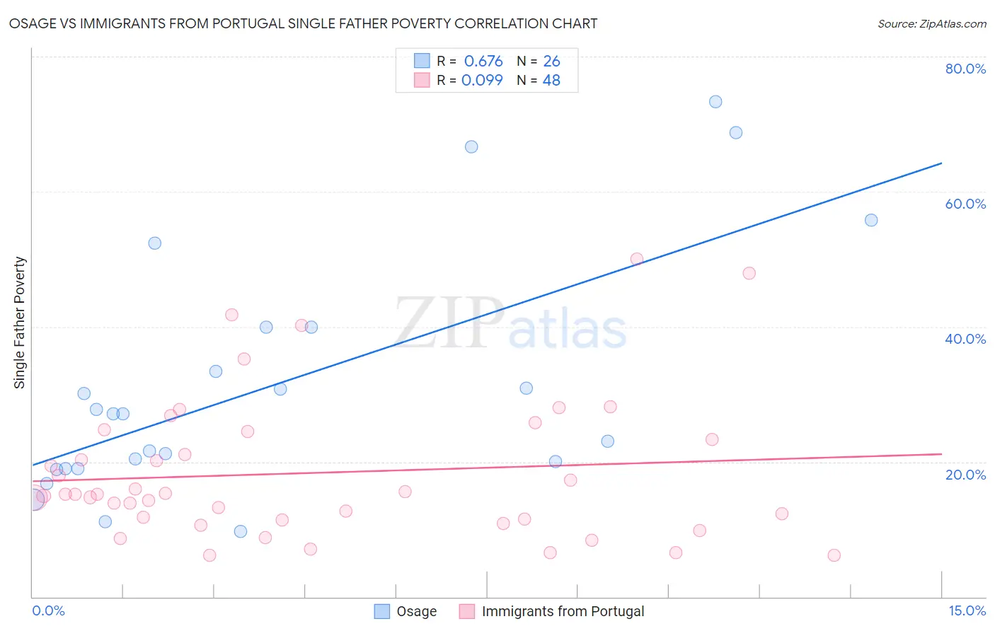 Osage vs Immigrants from Portugal Single Father Poverty