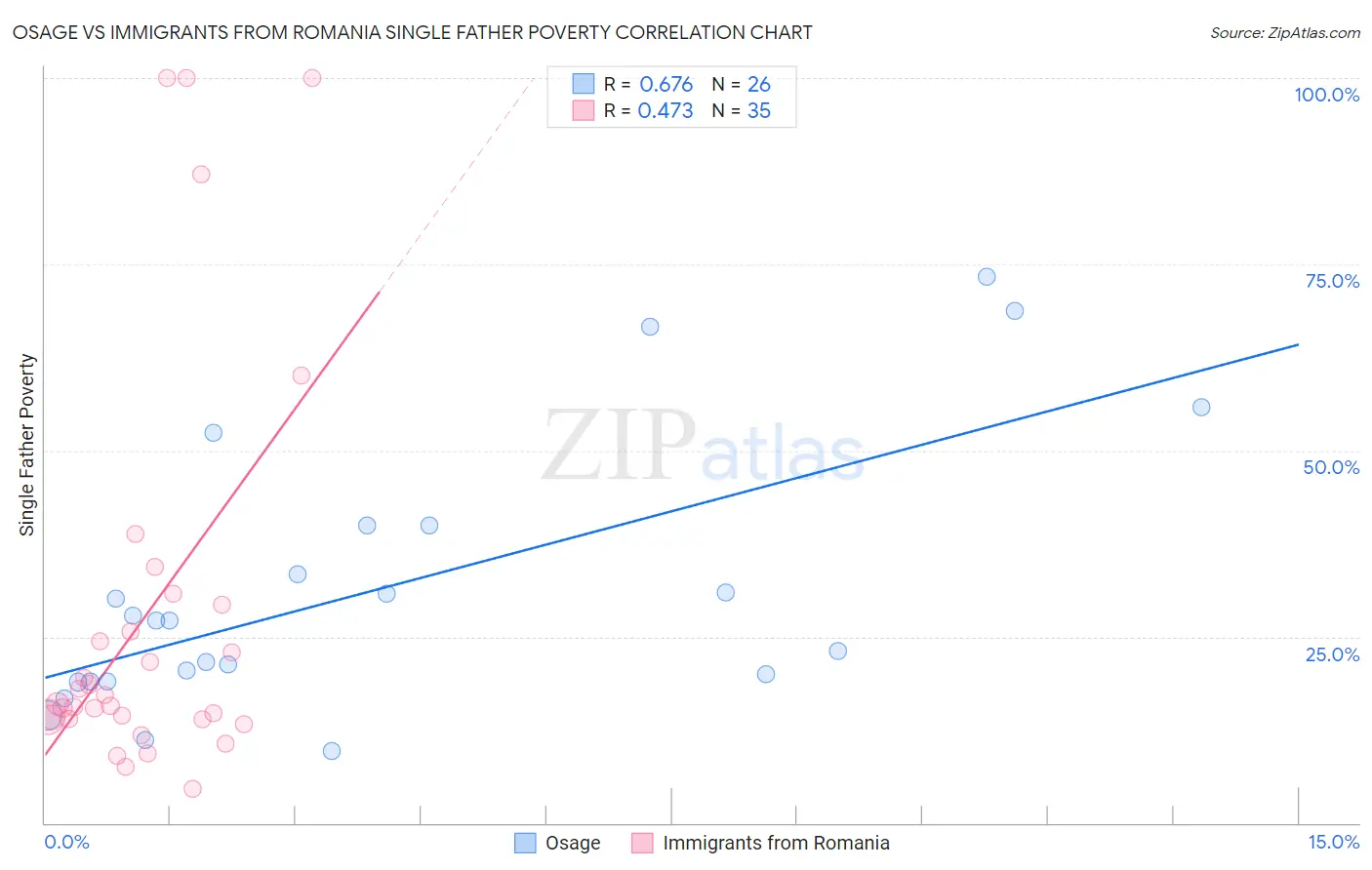 Osage vs Immigrants from Romania Single Father Poverty