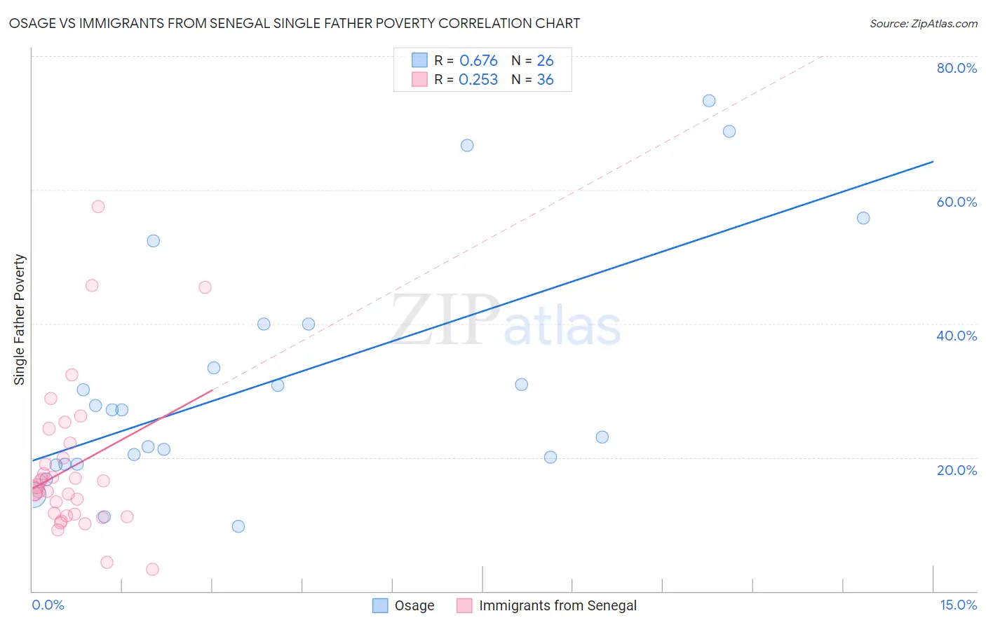 Osage vs Immigrants from Senegal Single Father Poverty