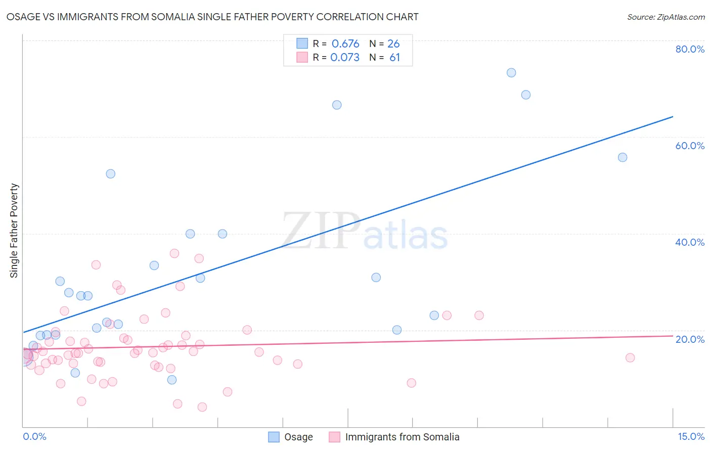 Osage vs Immigrants from Somalia Single Father Poverty