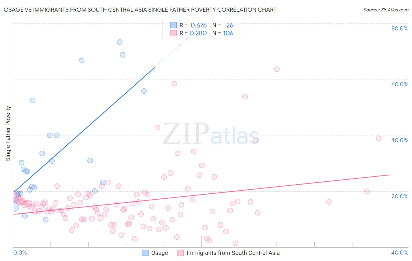 Osage vs Immigrants from South Central Asia Single Father Poverty