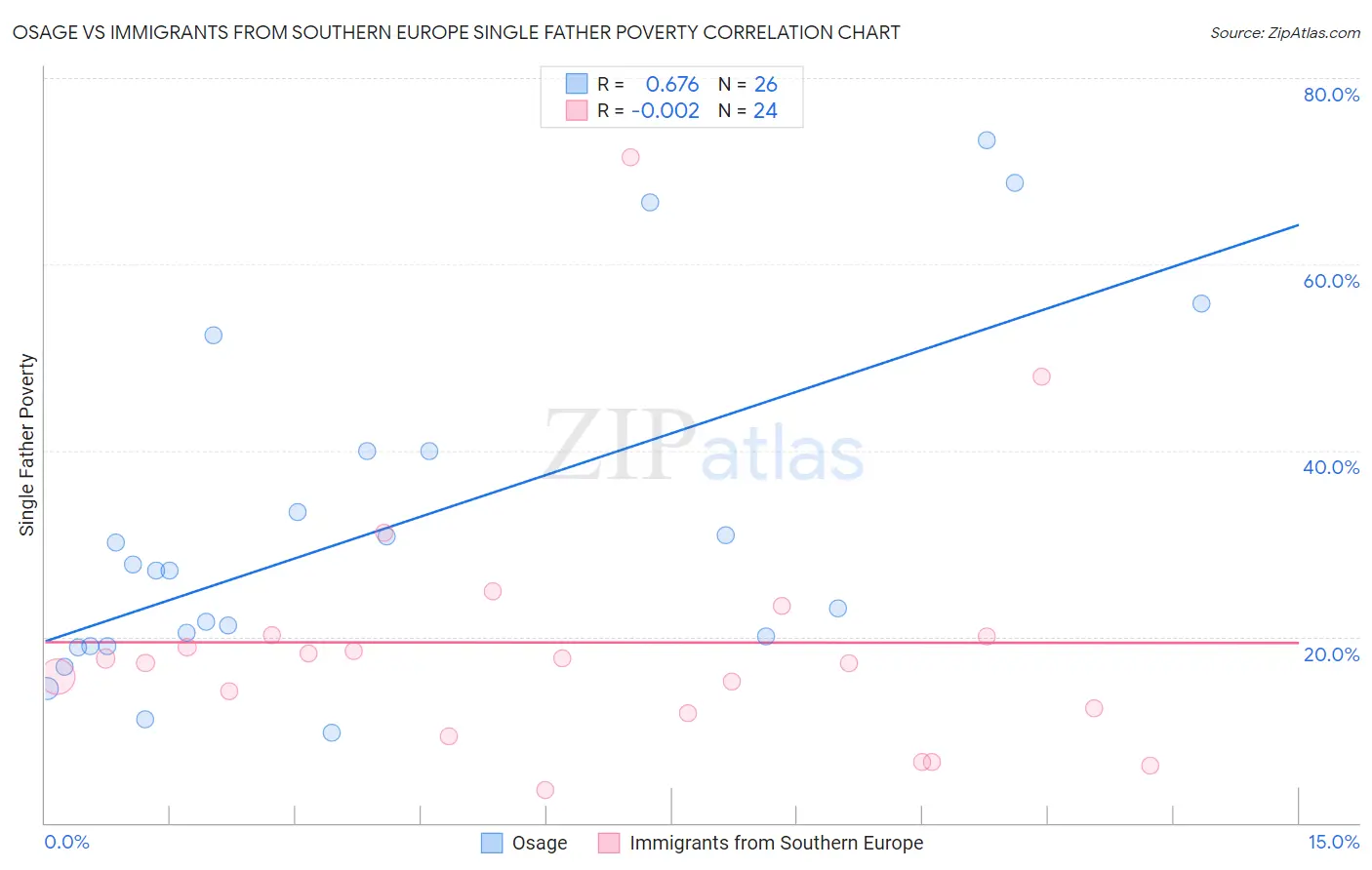 Osage vs Immigrants from Southern Europe Single Father Poverty
