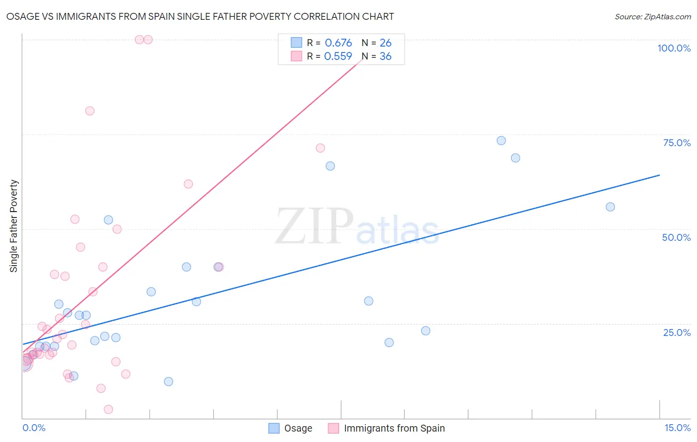 Osage vs Immigrants from Spain Single Father Poverty